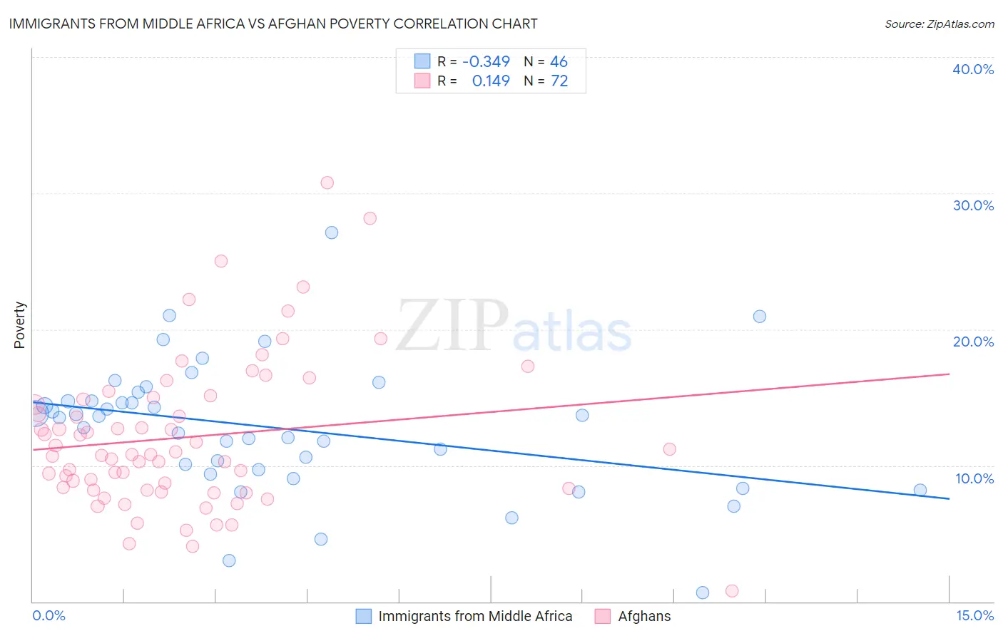Immigrants from Middle Africa vs Afghan Poverty