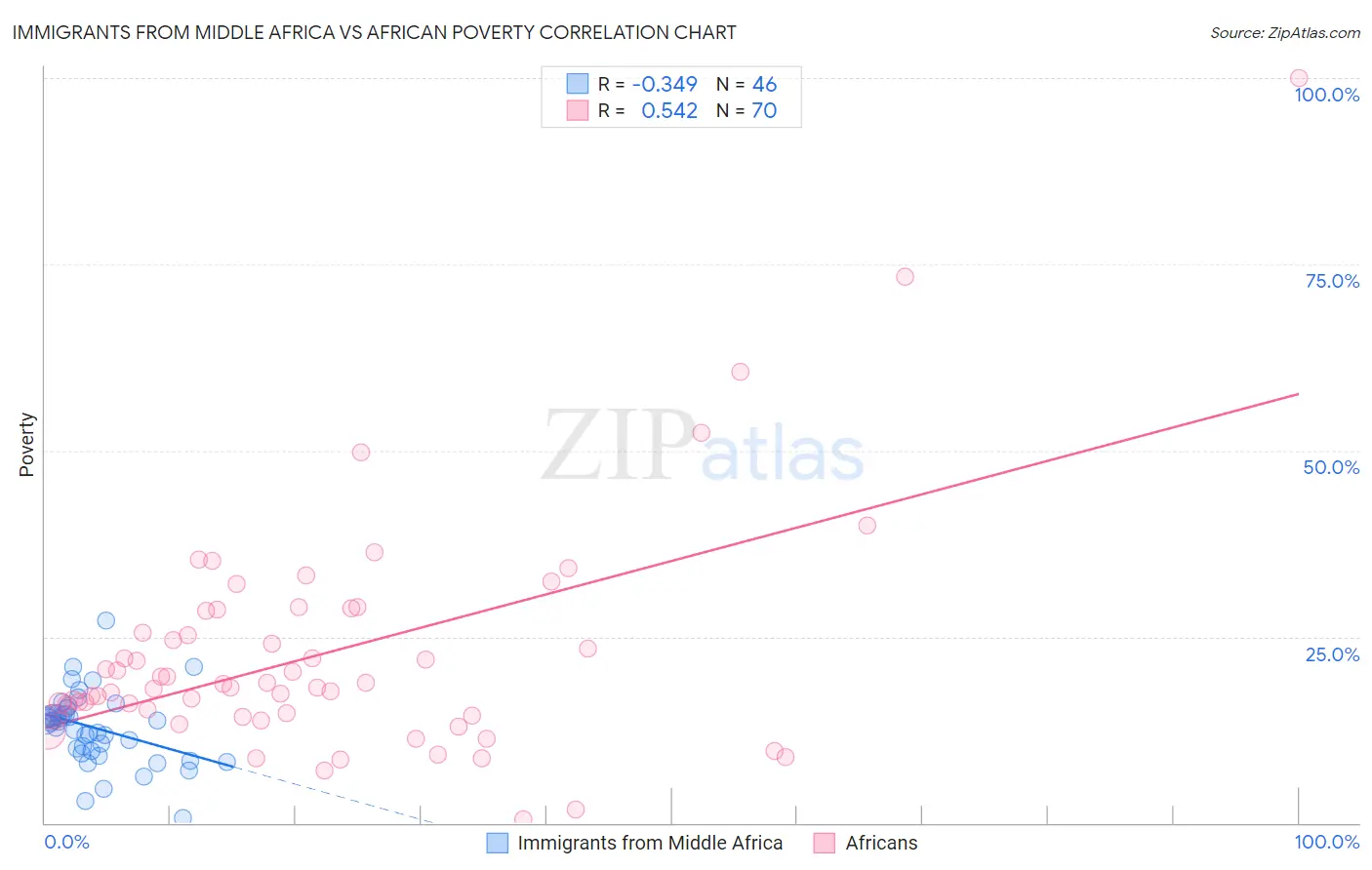 Immigrants from Middle Africa vs African Poverty