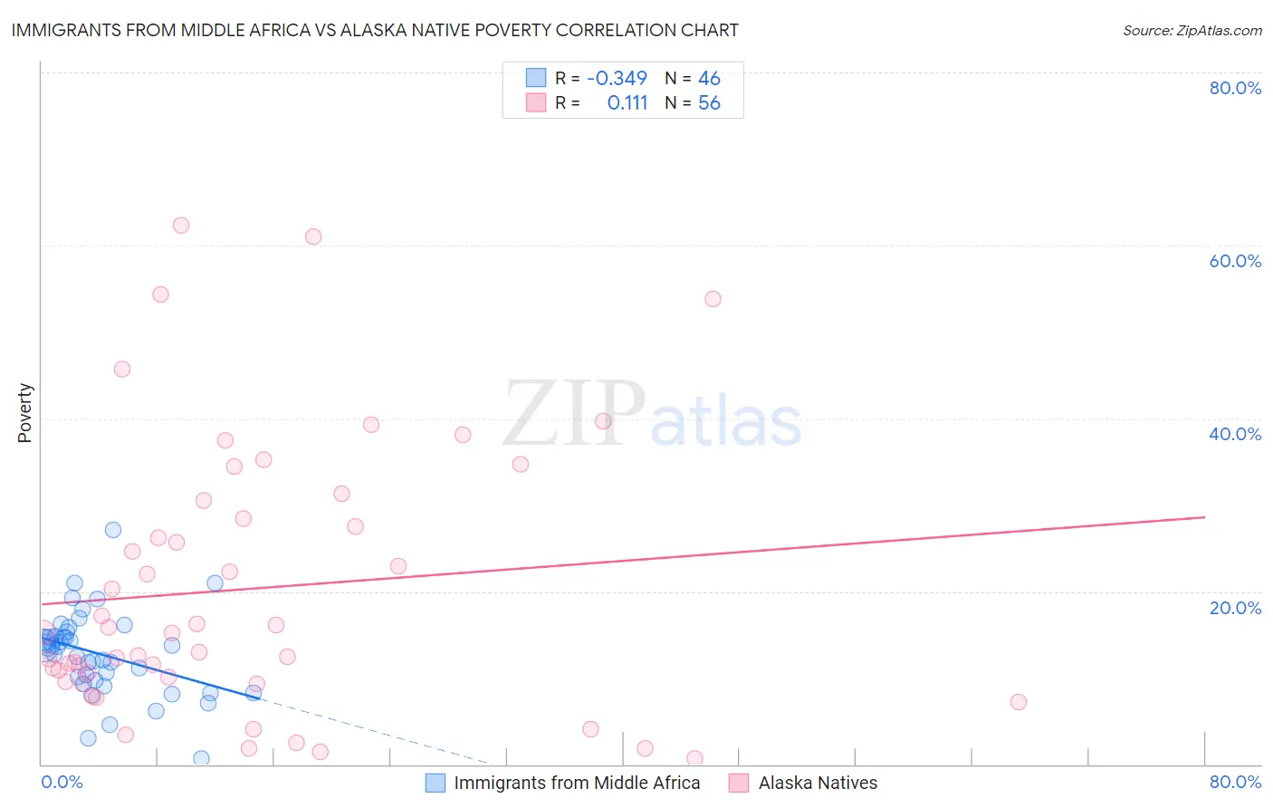 Immigrants from Middle Africa vs Alaska Native Poverty