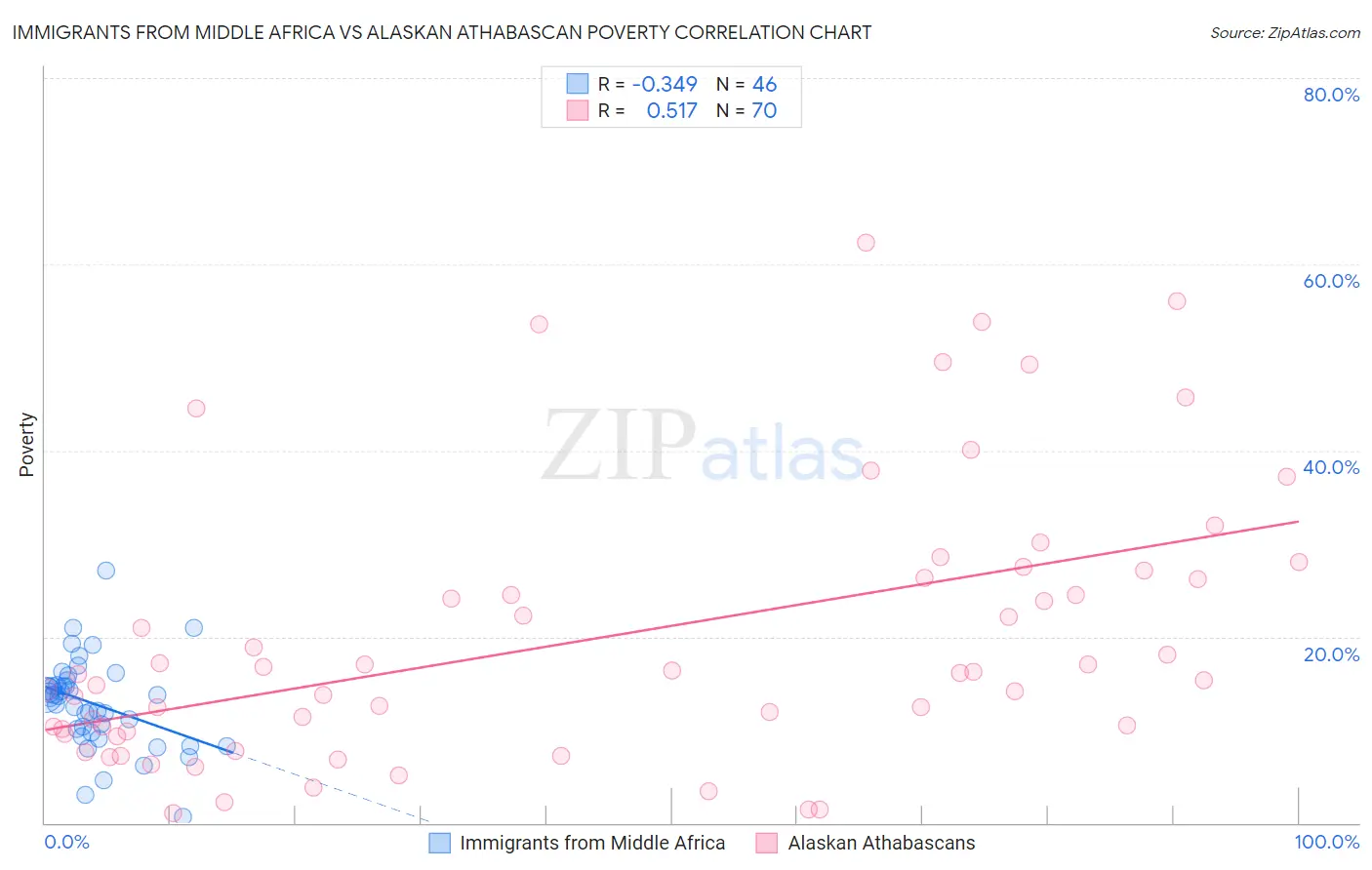 Immigrants from Middle Africa vs Alaskan Athabascan Poverty
