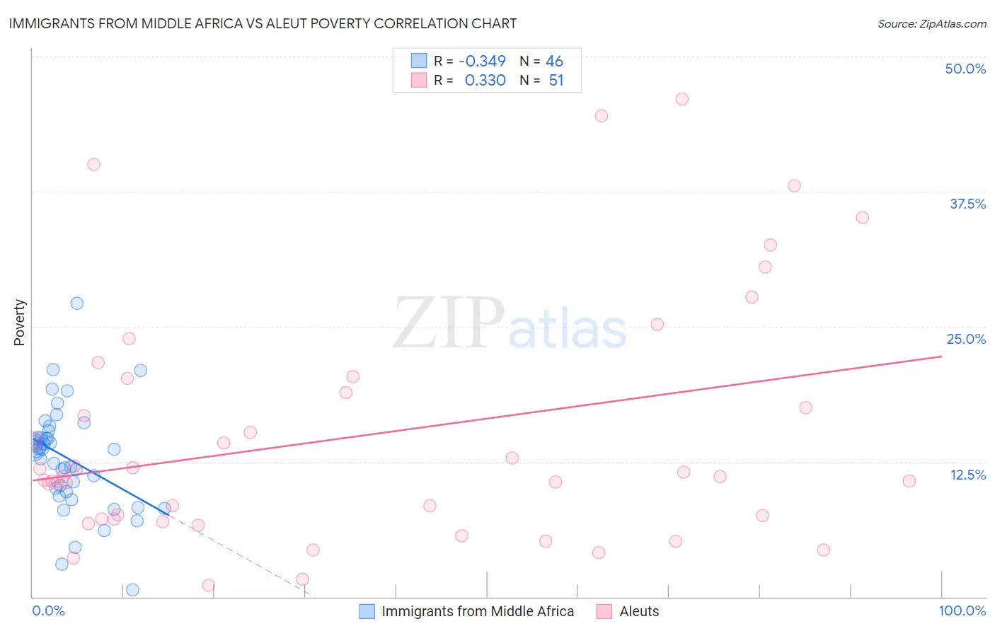 Immigrants from Middle Africa vs Aleut Poverty