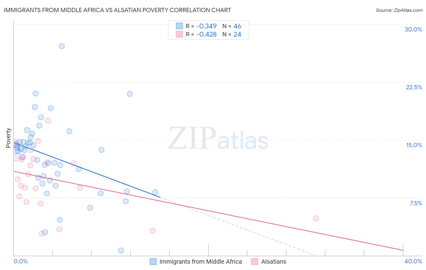 Immigrants from Middle Africa vs Alsatian Poverty