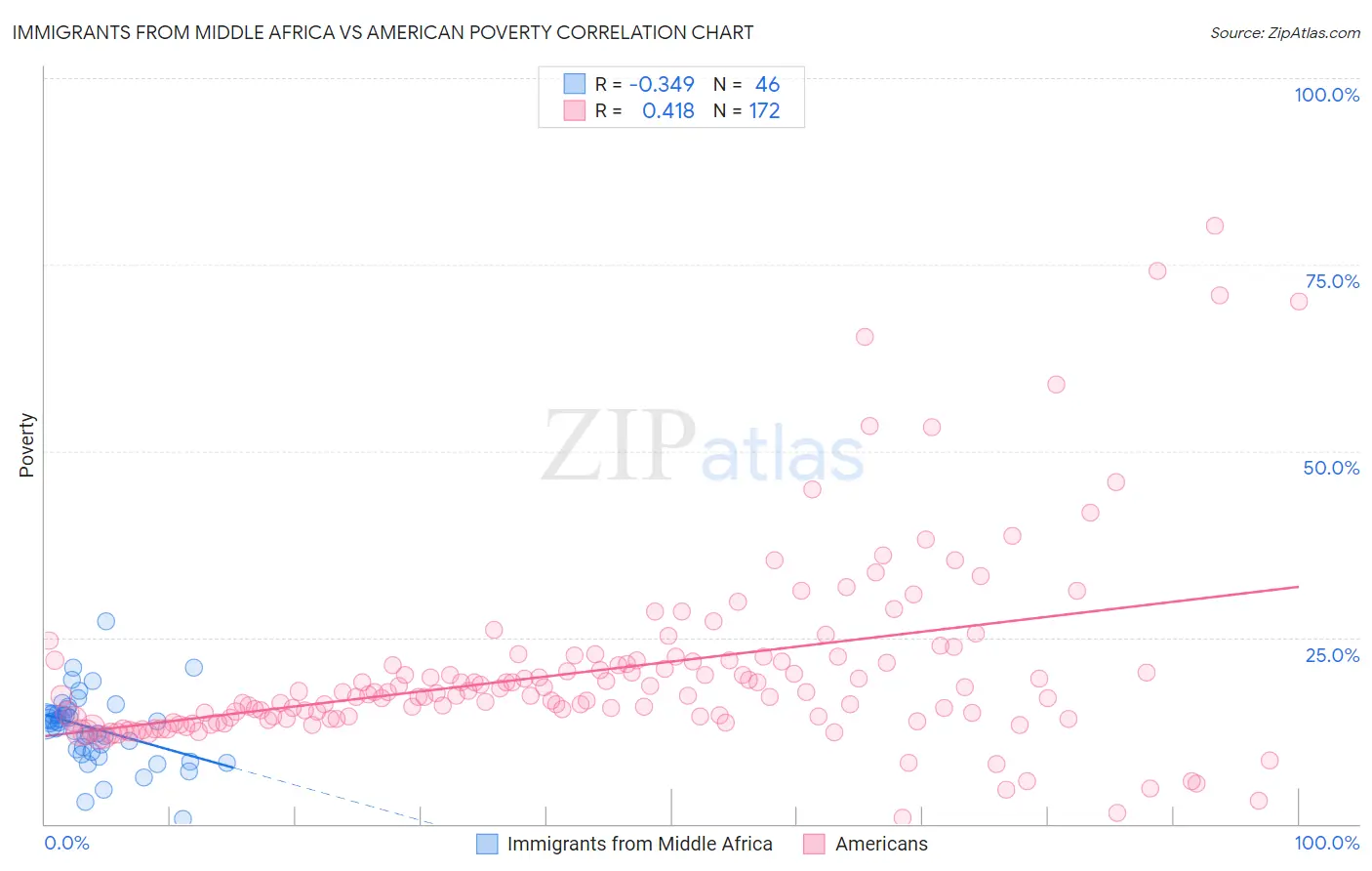 Immigrants from Middle Africa vs American Poverty