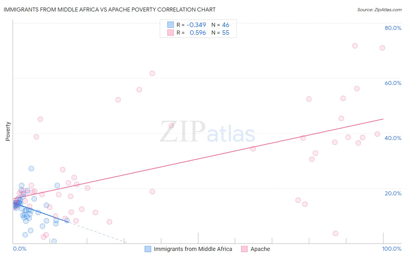 Immigrants from Middle Africa vs Apache Poverty