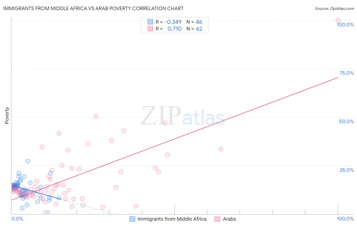 Immigrants from Middle Africa vs Arab Poverty