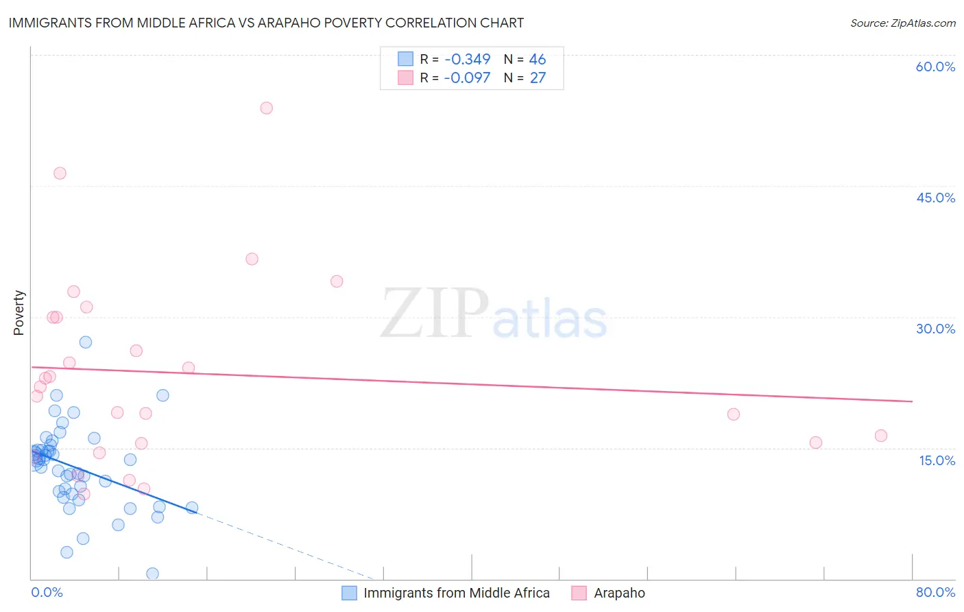 Immigrants from Middle Africa vs Arapaho Poverty