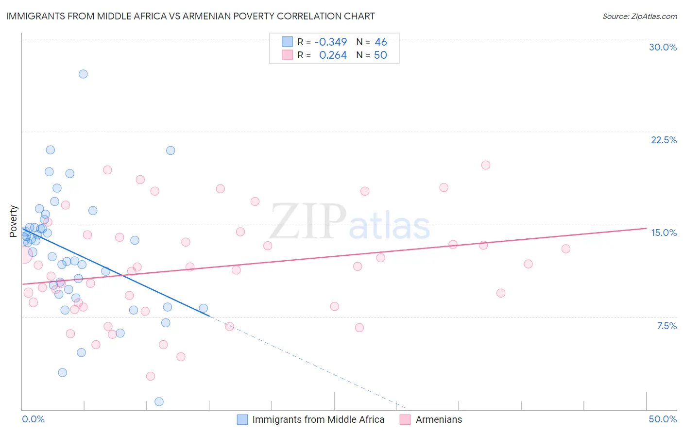 Immigrants from Middle Africa vs Armenian Poverty