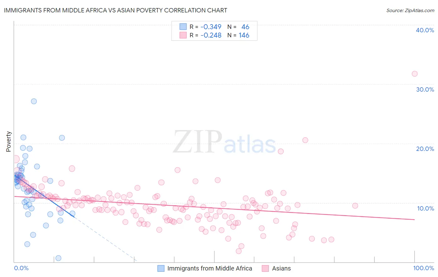 Immigrants from Middle Africa vs Asian Poverty