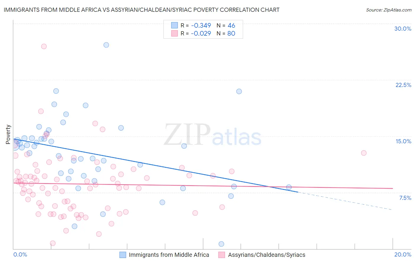 Immigrants from Middle Africa vs Assyrian/Chaldean/Syriac Poverty