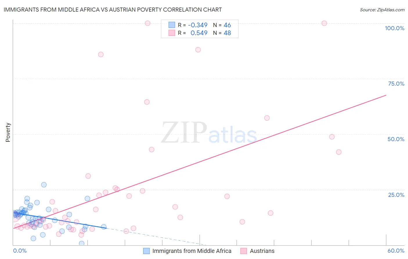 Immigrants from Middle Africa vs Austrian Poverty