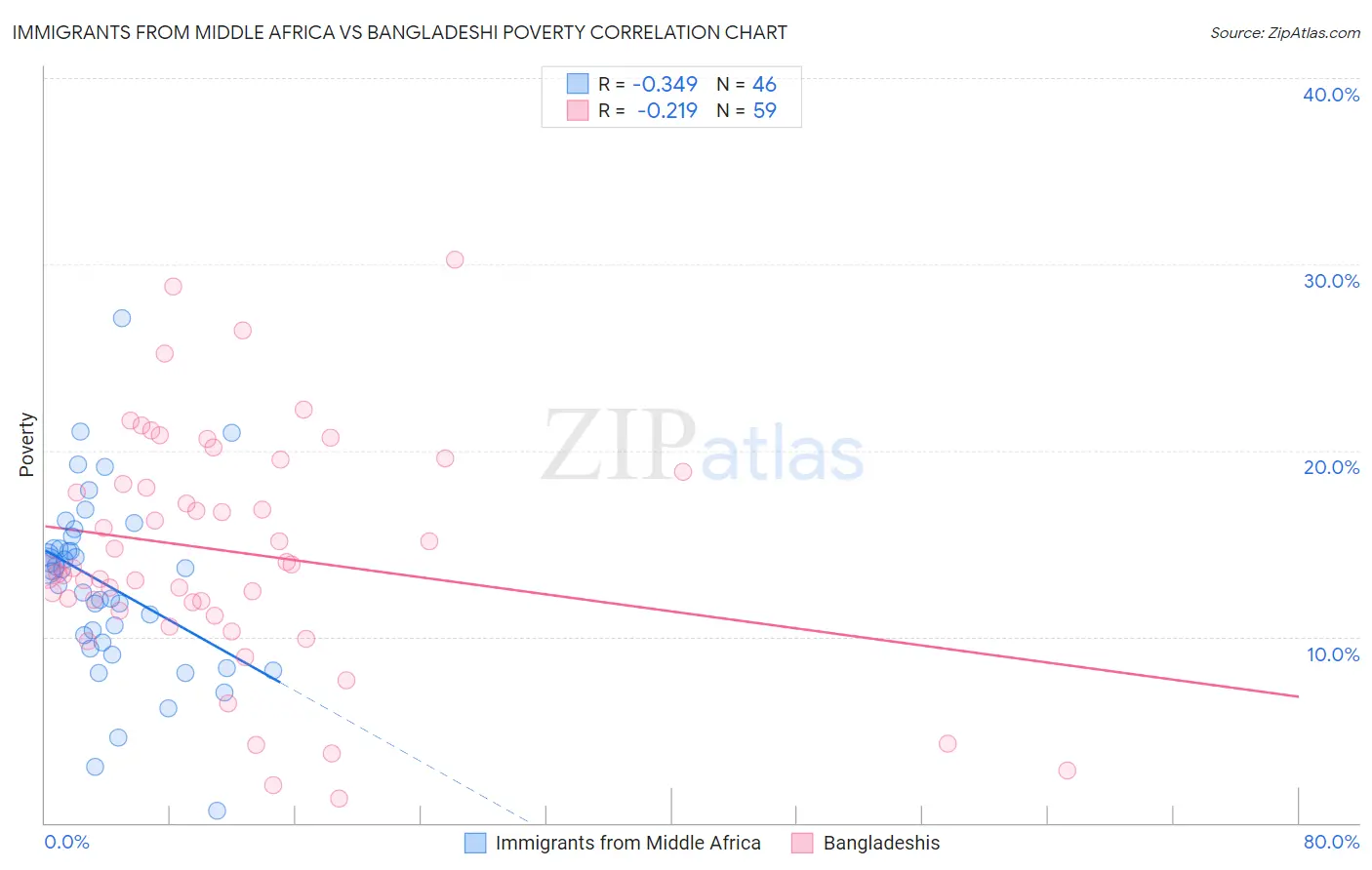 Immigrants from Middle Africa vs Bangladeshi Poverty