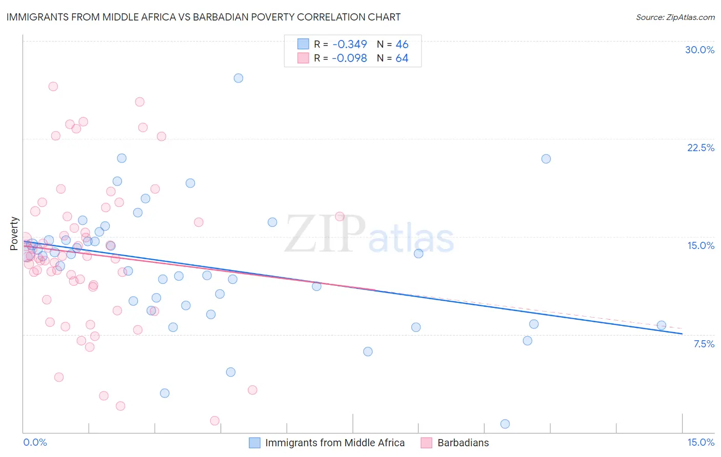Immigrants from Middle Africa vs Barbadian Poverty