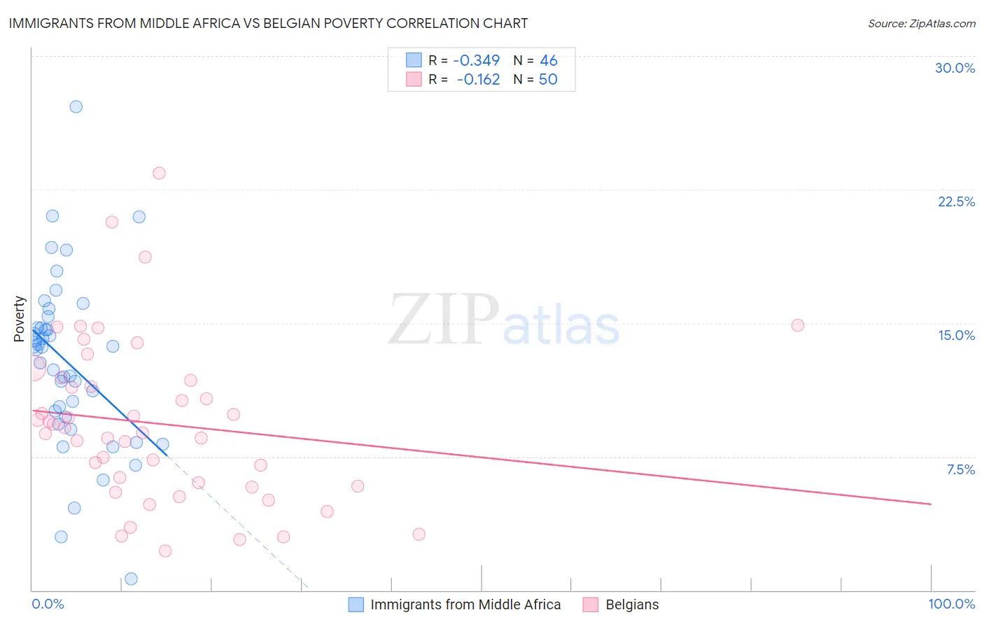 Immigrants from Middle Africa vs Belgian Poverty