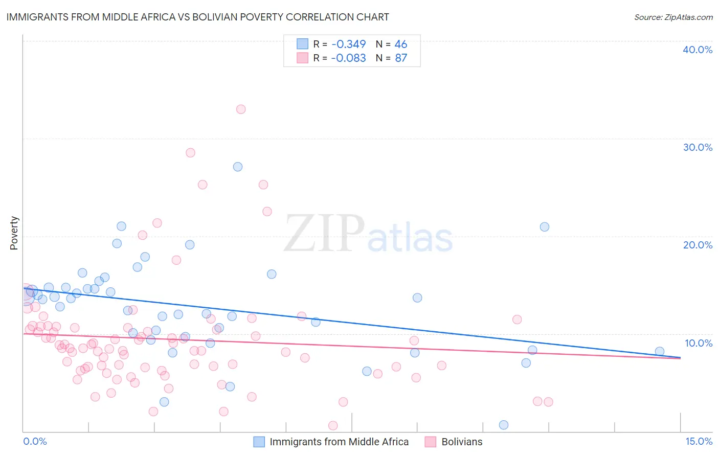 Immigrants from Middle Africa vs Bolivian Poverty
