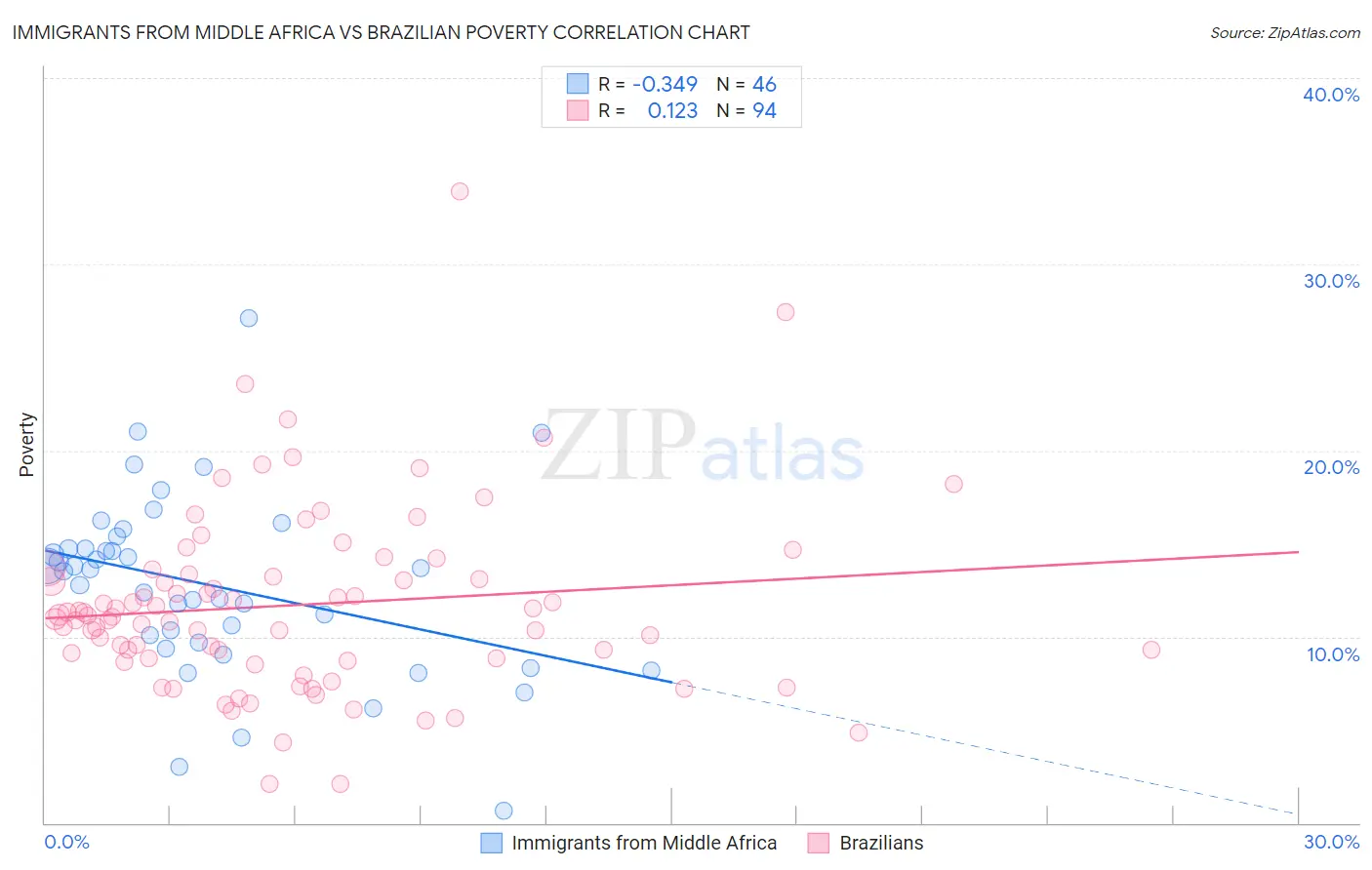 Immigrants from Middle Africa vs Brazilian Poverty