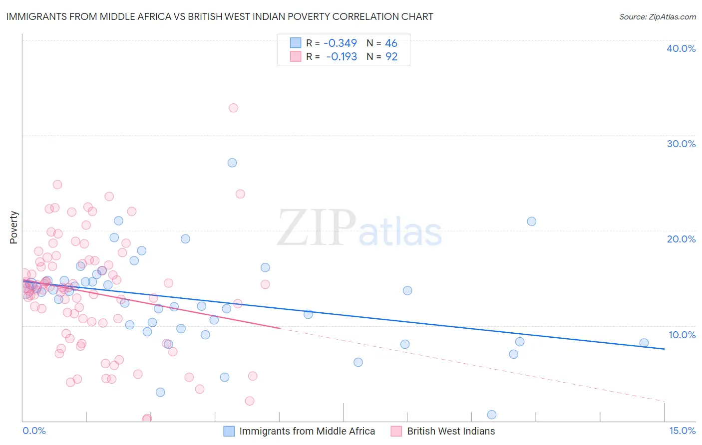 Immigrants from Middle Africa vs British West Indian Poverty