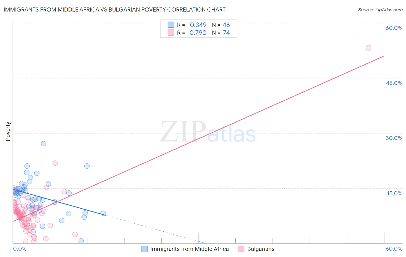 Immigrants from Middle Africa vs Bulgarian Poverty