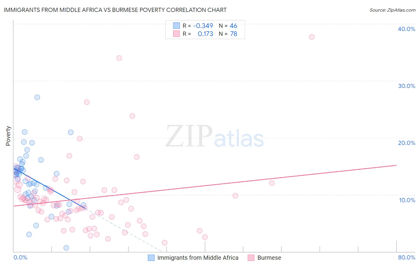 Immigrants from Middle Africa vs Burmese Poverty