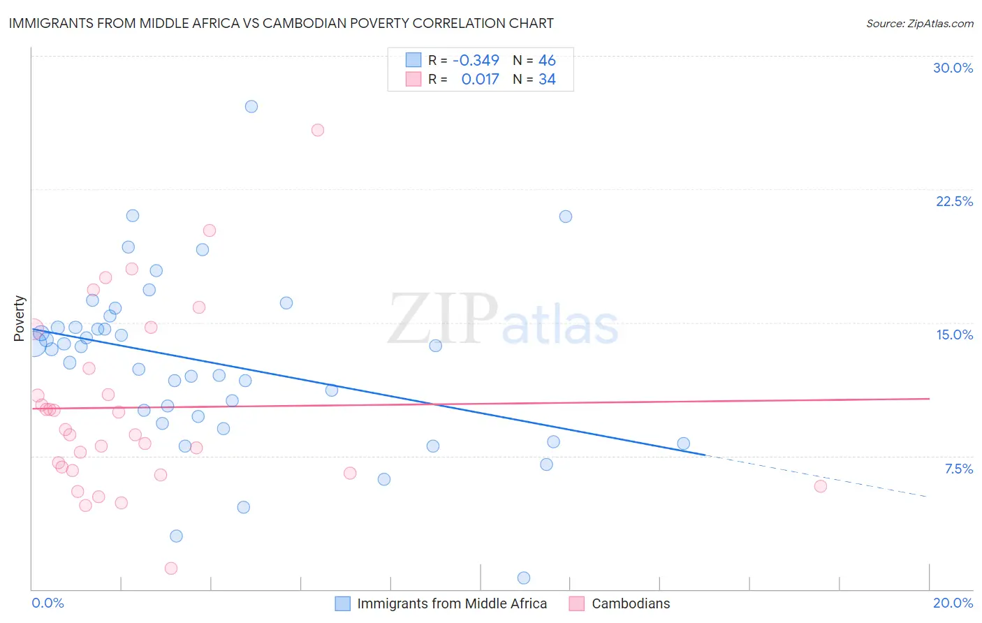 Immigrants from Middle Africa vs Cambodian Poverty