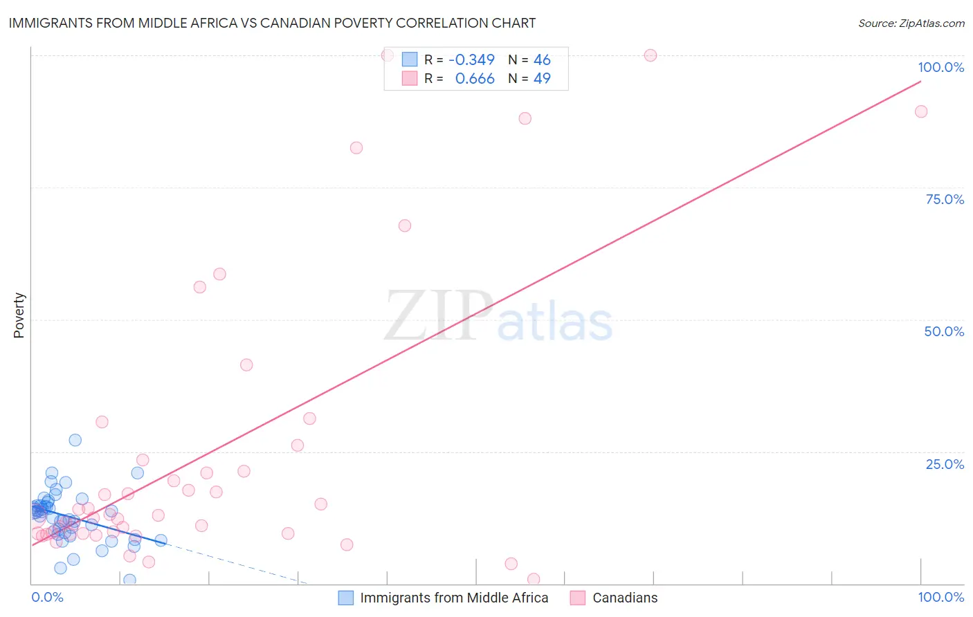 Immigrants from Middle Africa vs Canadian Poverty