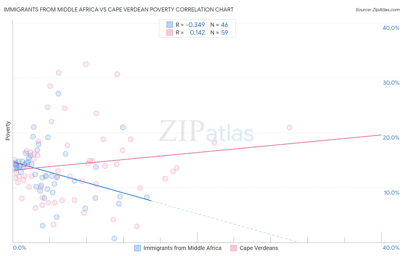 Immigrants from Middle Africa vs Cape Verdean Poverty