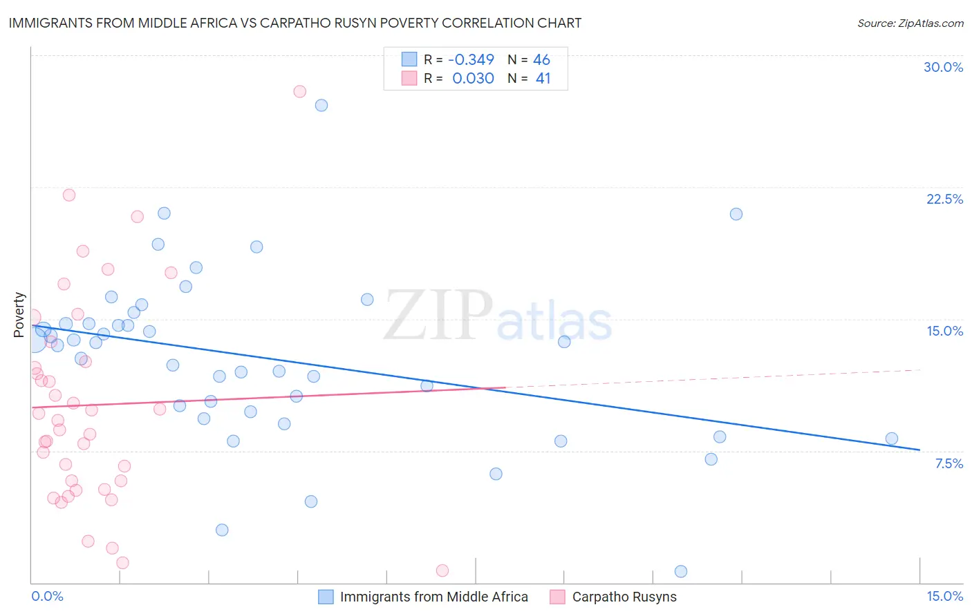 Immigrants from Middle Africa vs Carpatho Rusyn Poverty