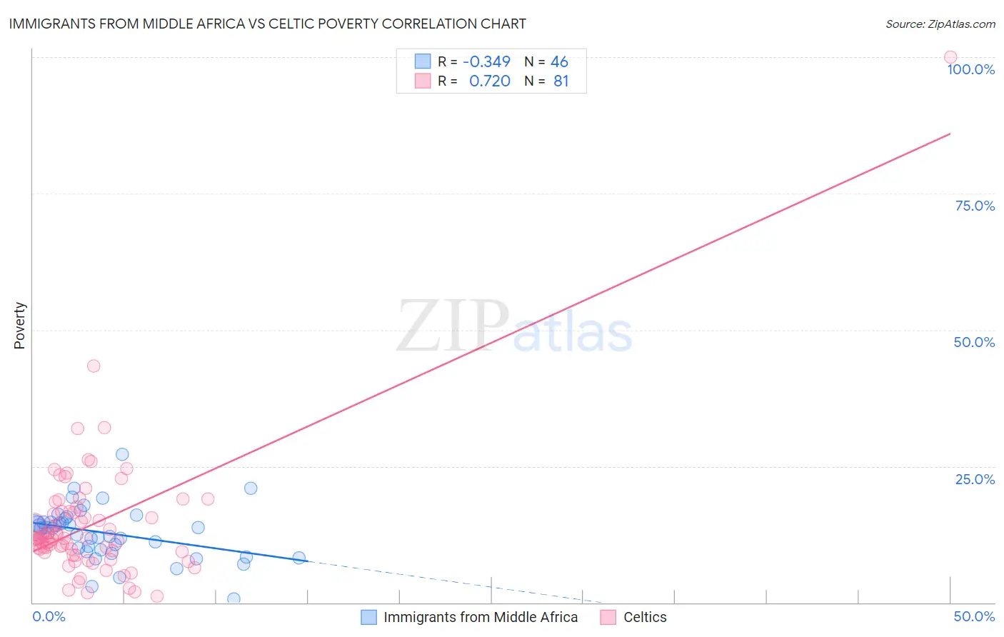 Immigrants from Middle Africa vs Celtic Poverty