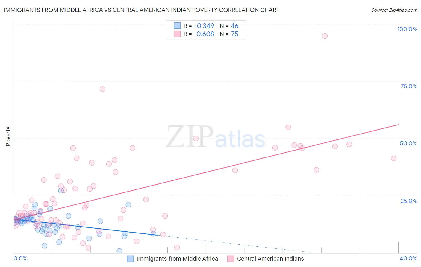 Immigrants from Middle Africa vs Central American Indian Poverty