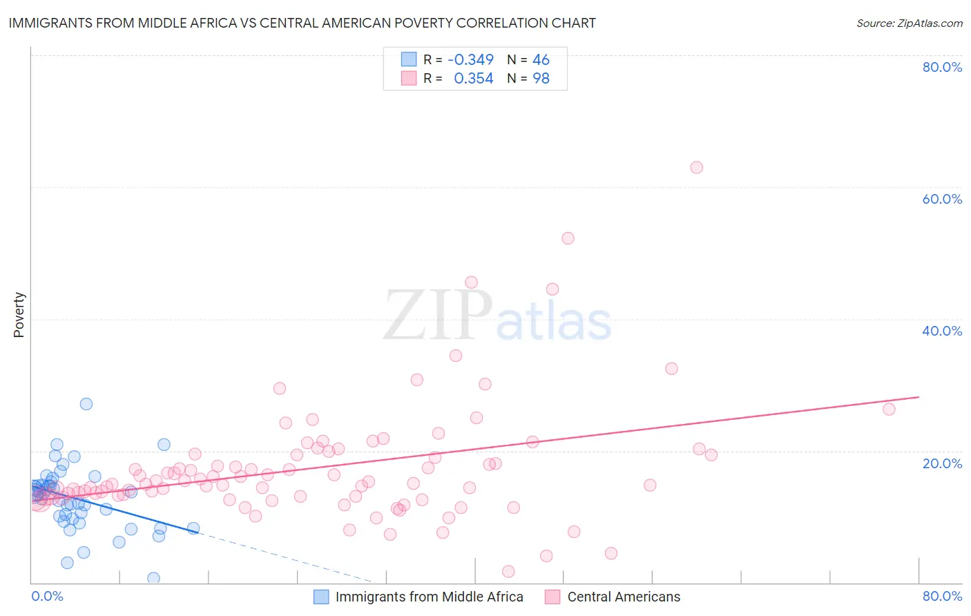 Immigrants from Middle Africa vs Central American Poverty