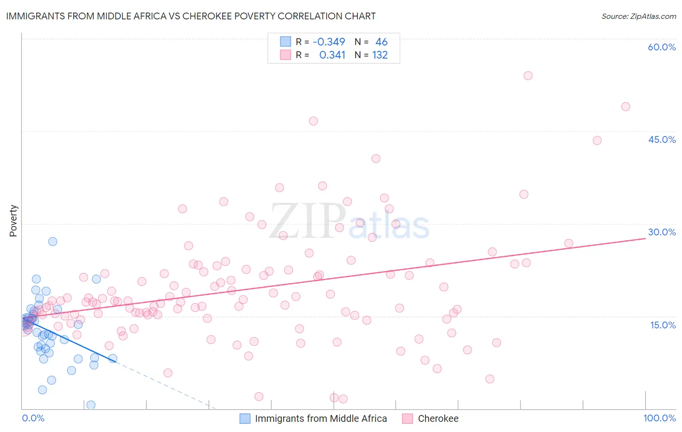 Immigrants from Middle Africa vs Cherokee Poverty