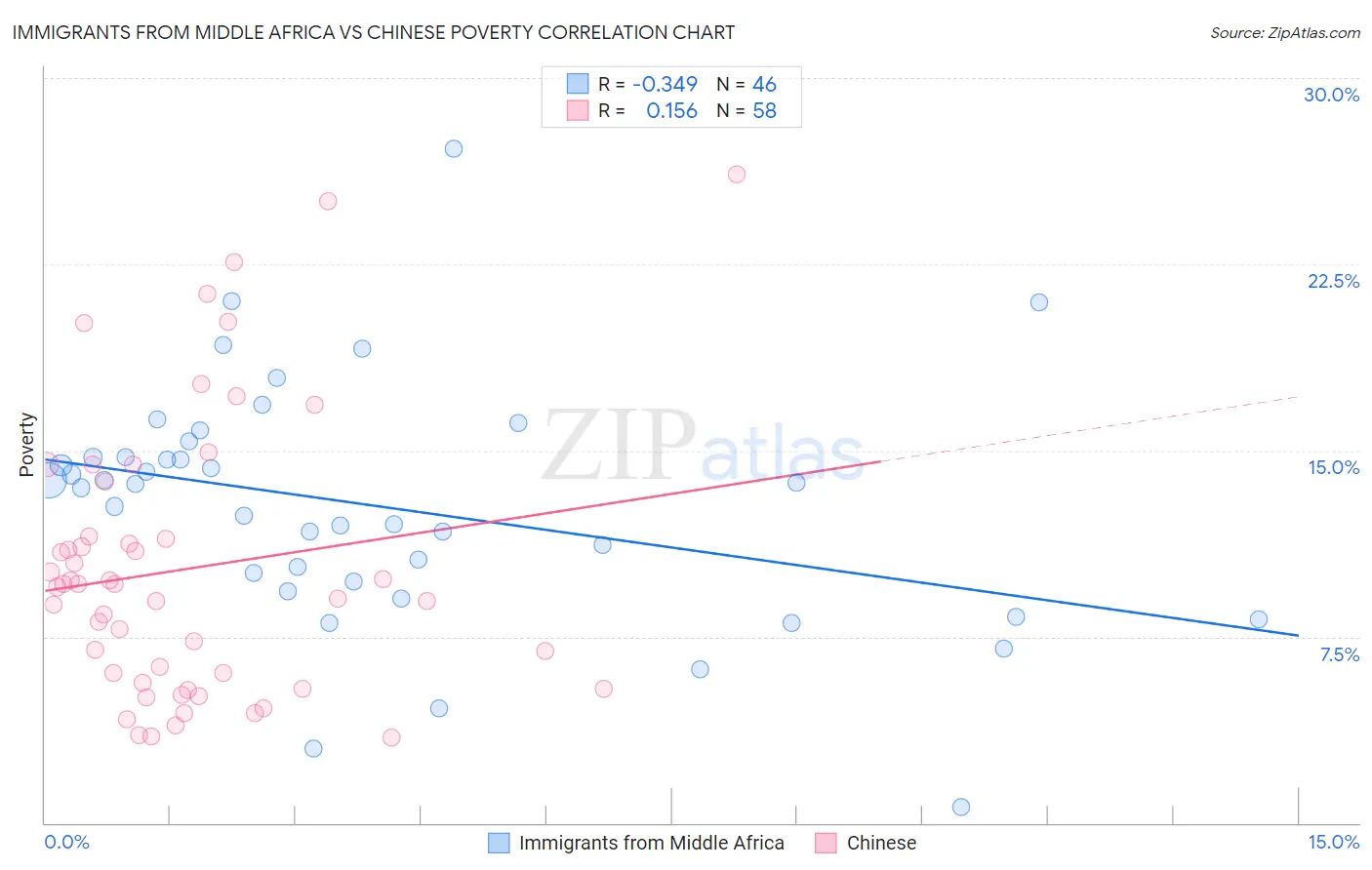 Immigrants from Middle Africa vs Chinese Poverty
