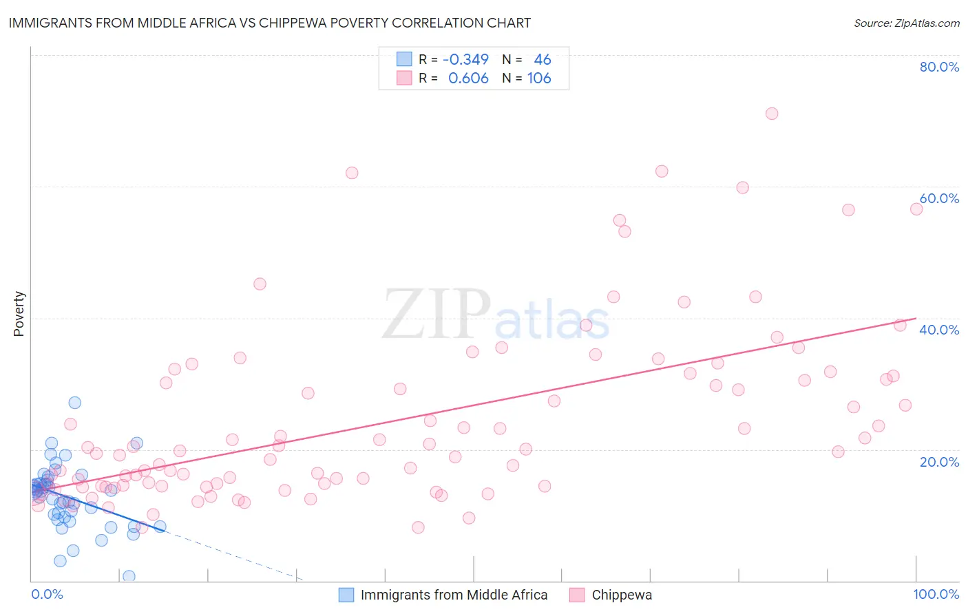 Immigrants from Middle Africa vs Chippewa Poverty