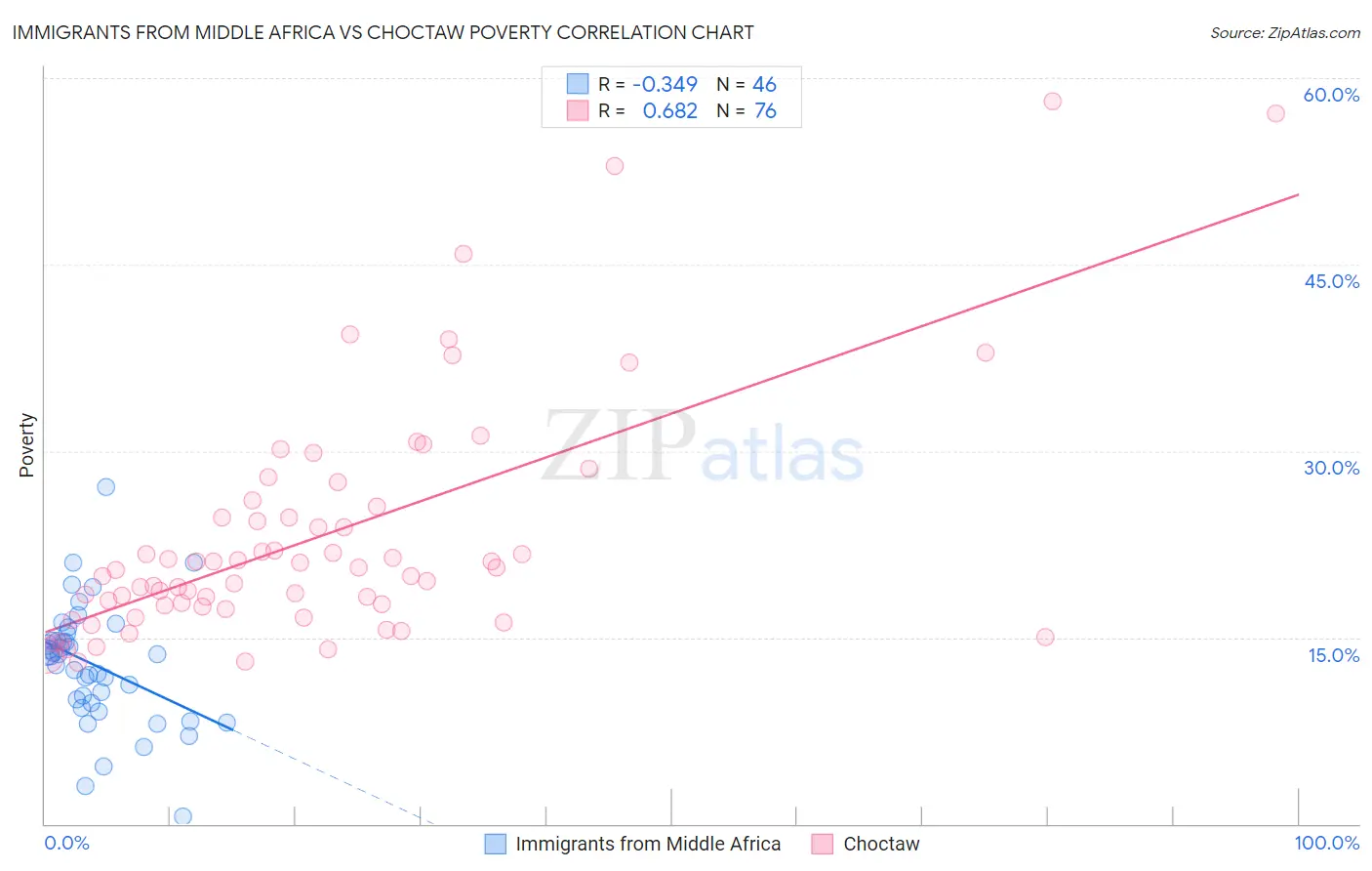 Immigrants from Middle Africa vs Choctaw Poverty
