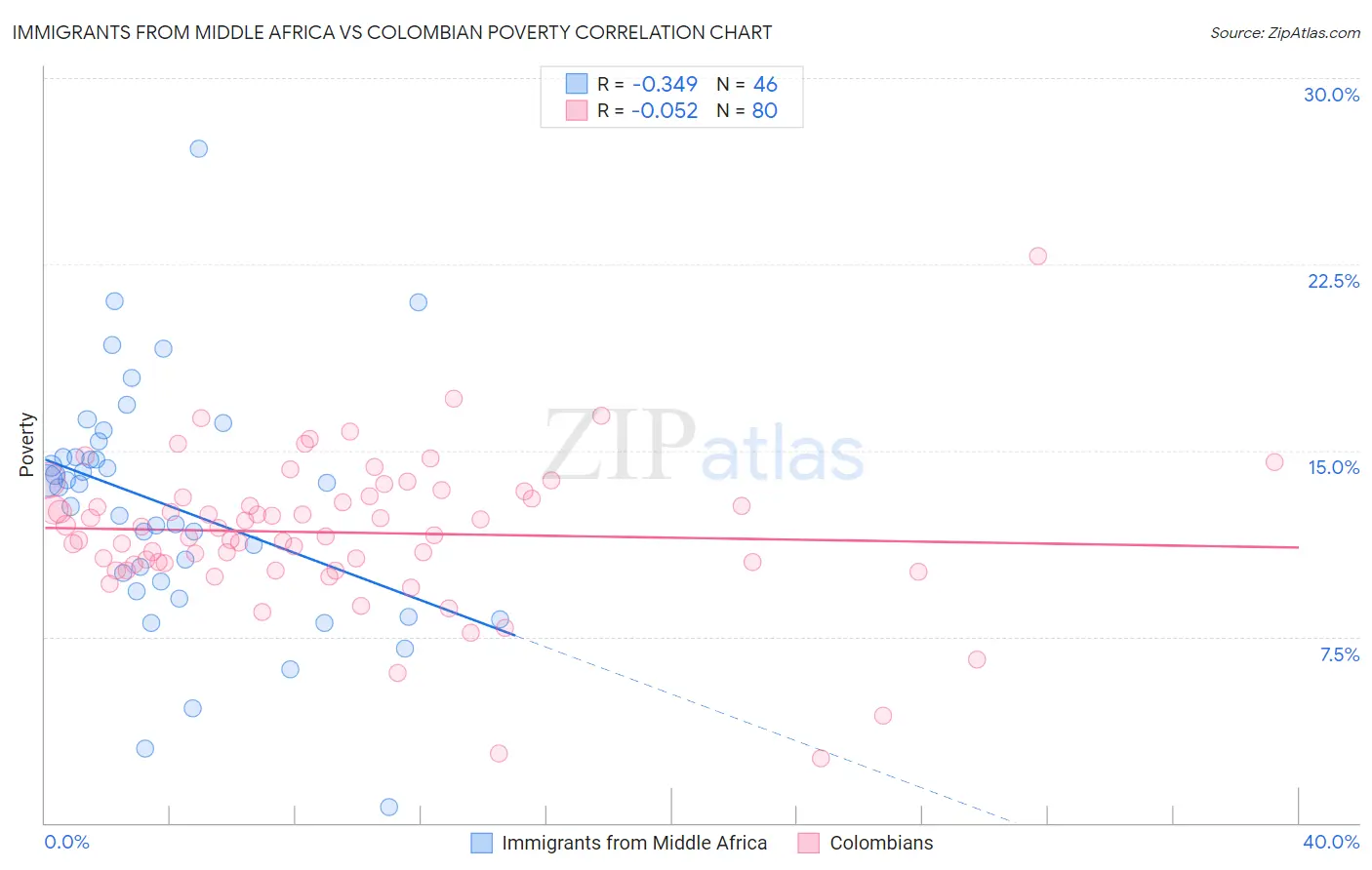 Immigrants from Middle Africa vs Colombian Poverty