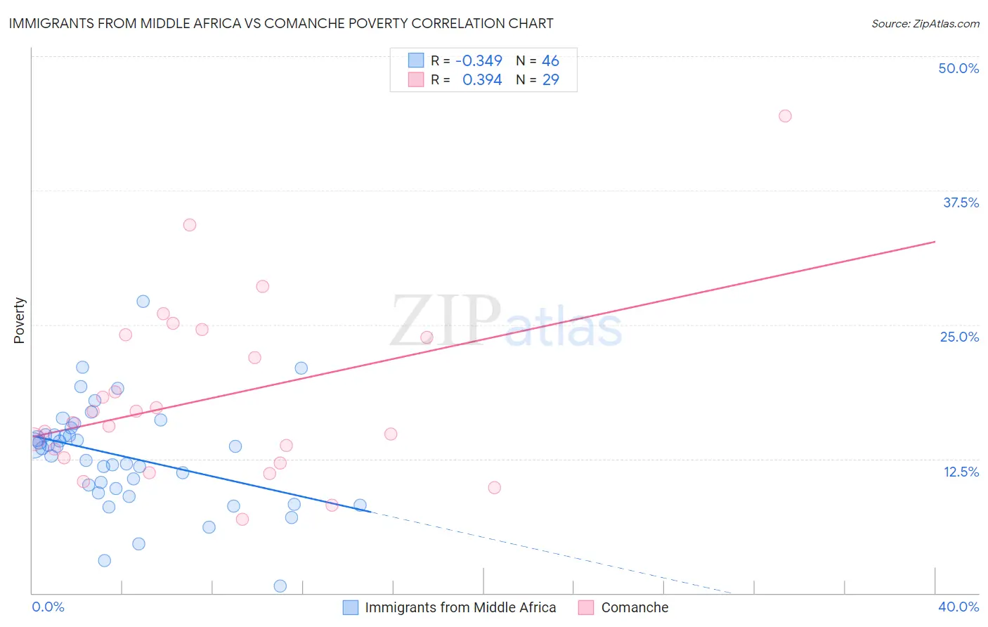 Immigrants from Middle Africa vs Comanche Poverty