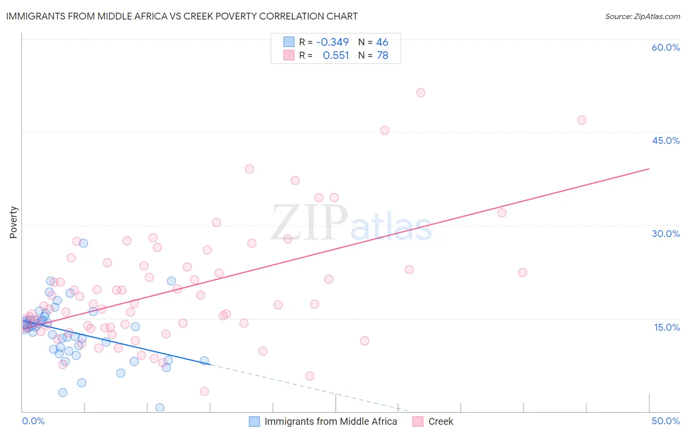 Immigrants from Middle Africa vs Creek Poverty