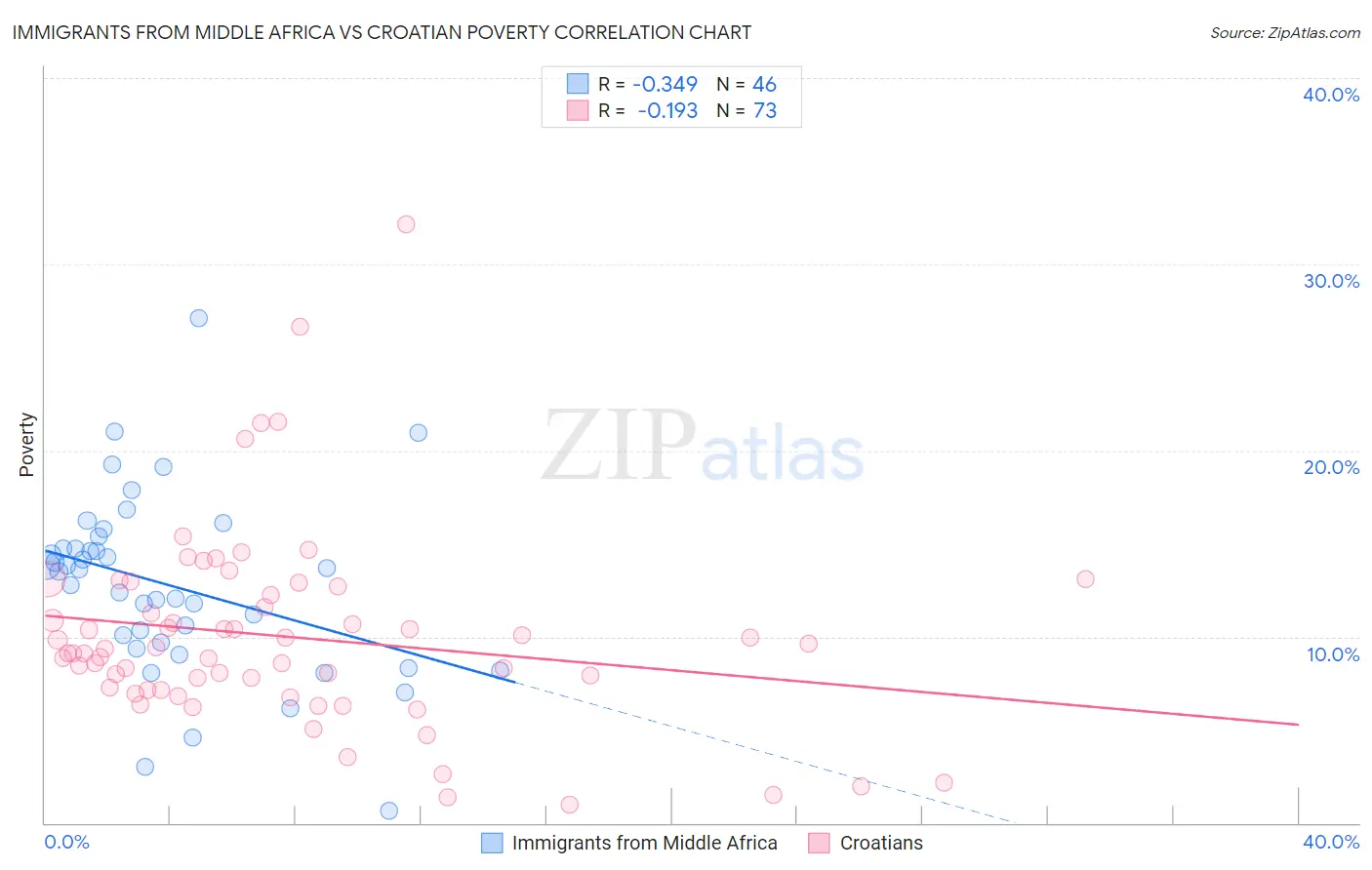 Immigrants from Middle Africa vs Croatian Poverty
