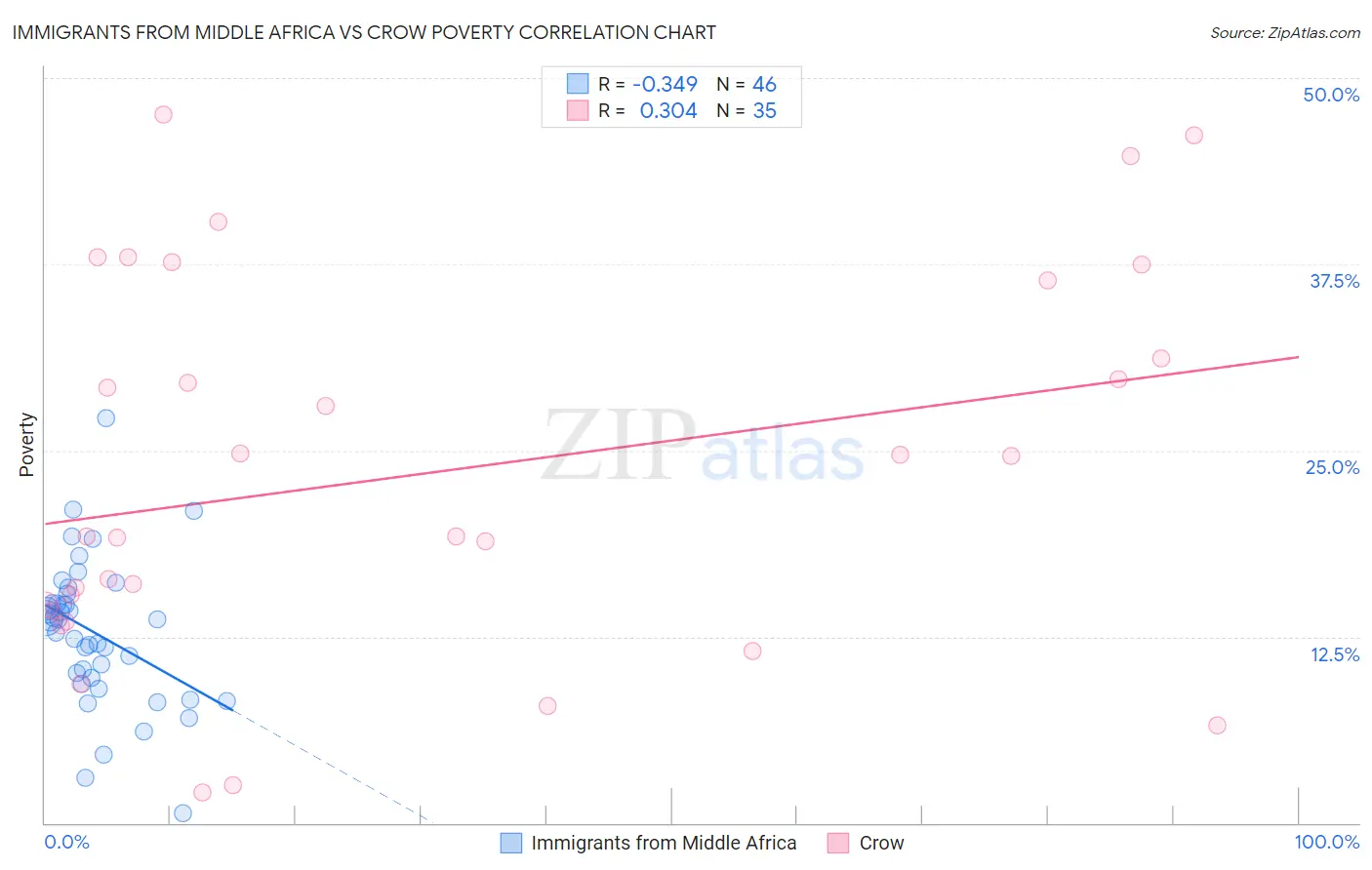 Immigrants from Middle Africa vs Crow Poverty