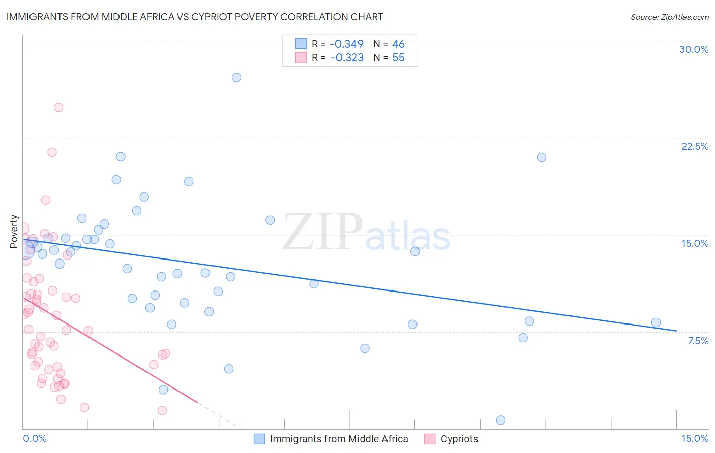 Immigrants from Middle Africa vs Cypriot Poverty