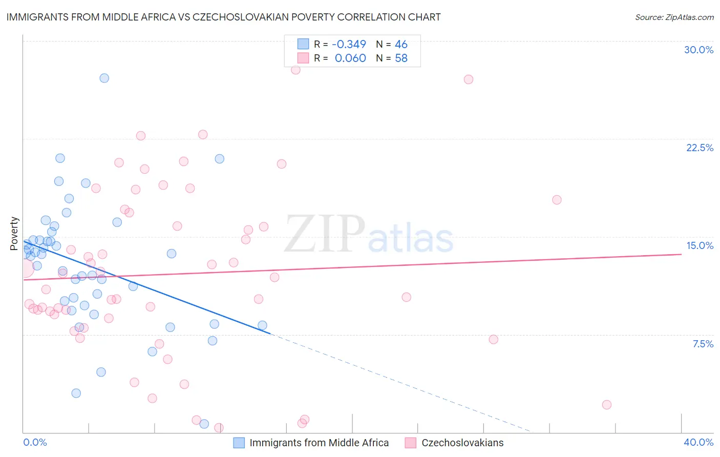Immigrants from Middle Africa vs Czechoslovakian Poverty