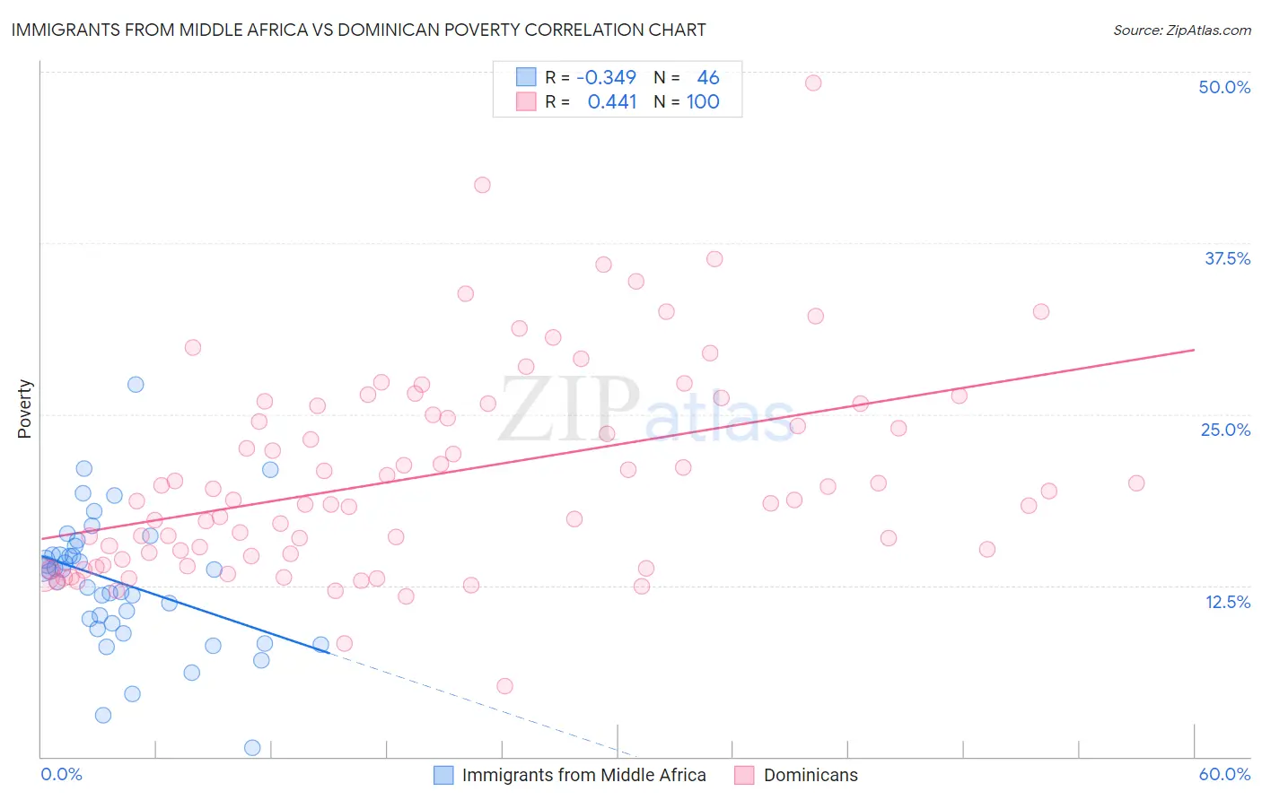 Immigrants from Middle Africa vs Dominican Poverty