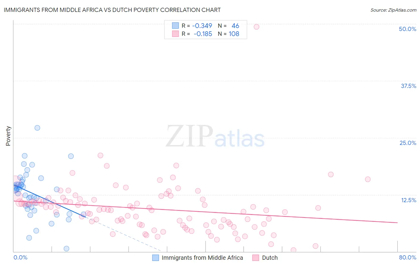 Immigrants from Middle Africa vs Dutch Poverty