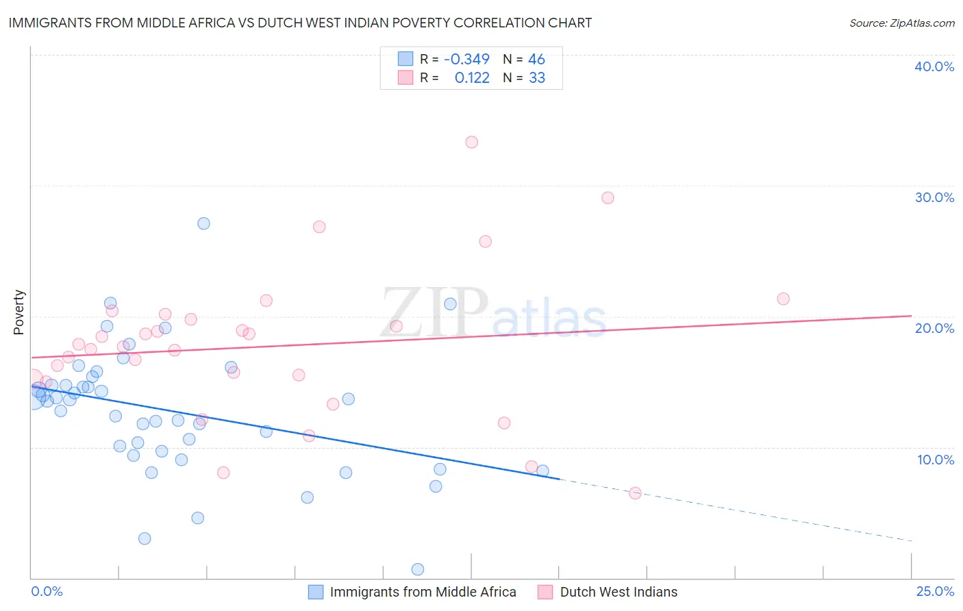 Immigrants from Middle Africa vs Dutch West Indian Poverty