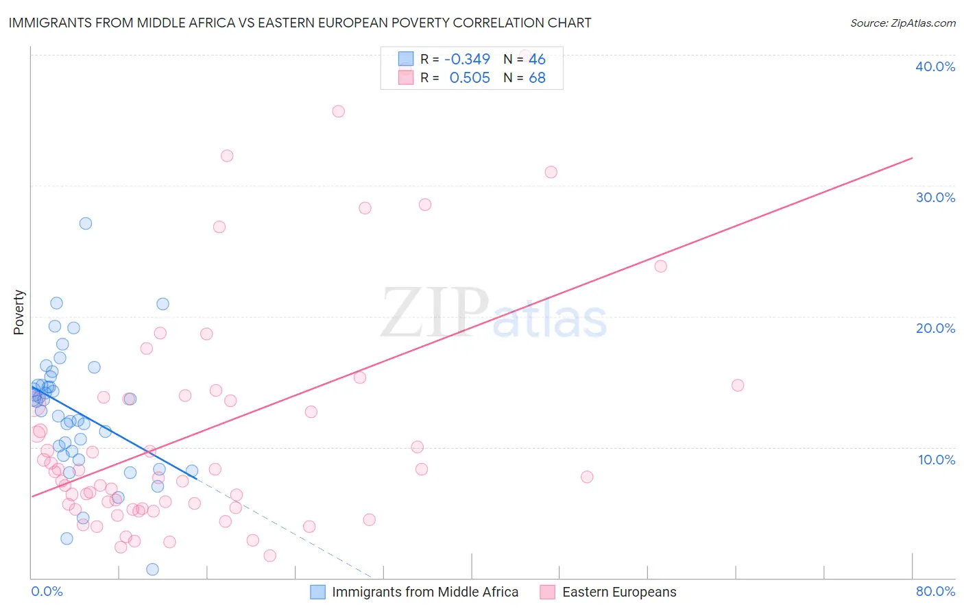 Immigrants from Middle Africa vs Eastern European Poverty