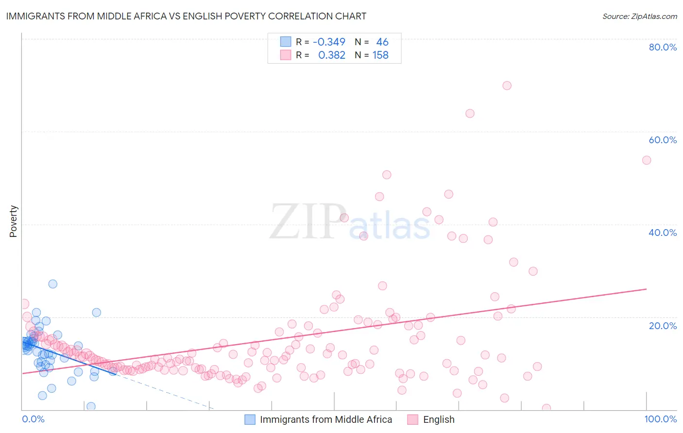 Immigrants from Middle Africa vs English Poverty