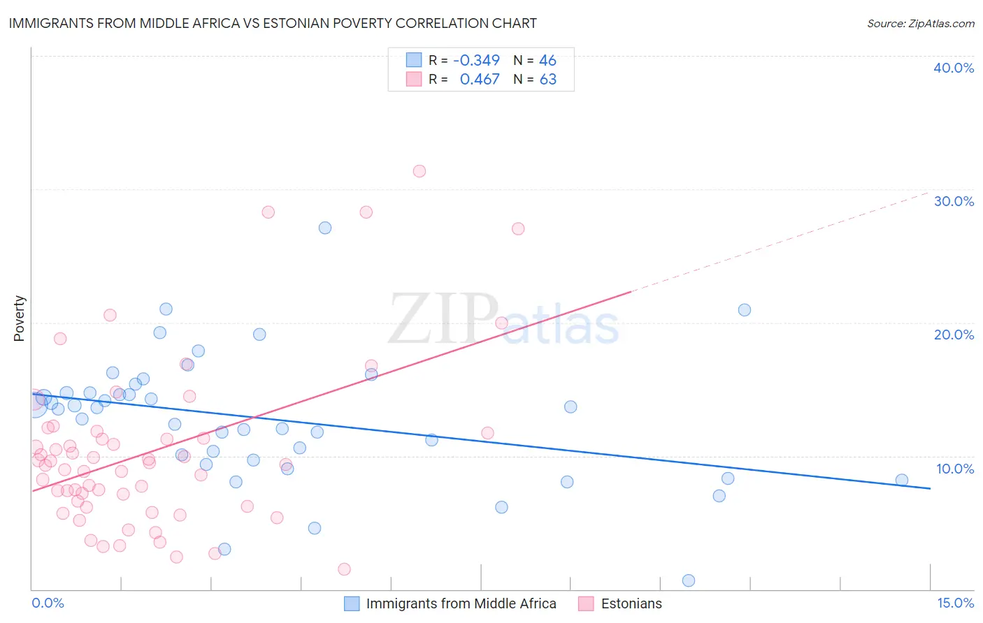Immigrants from Middle Africa vs Estonian Poverty