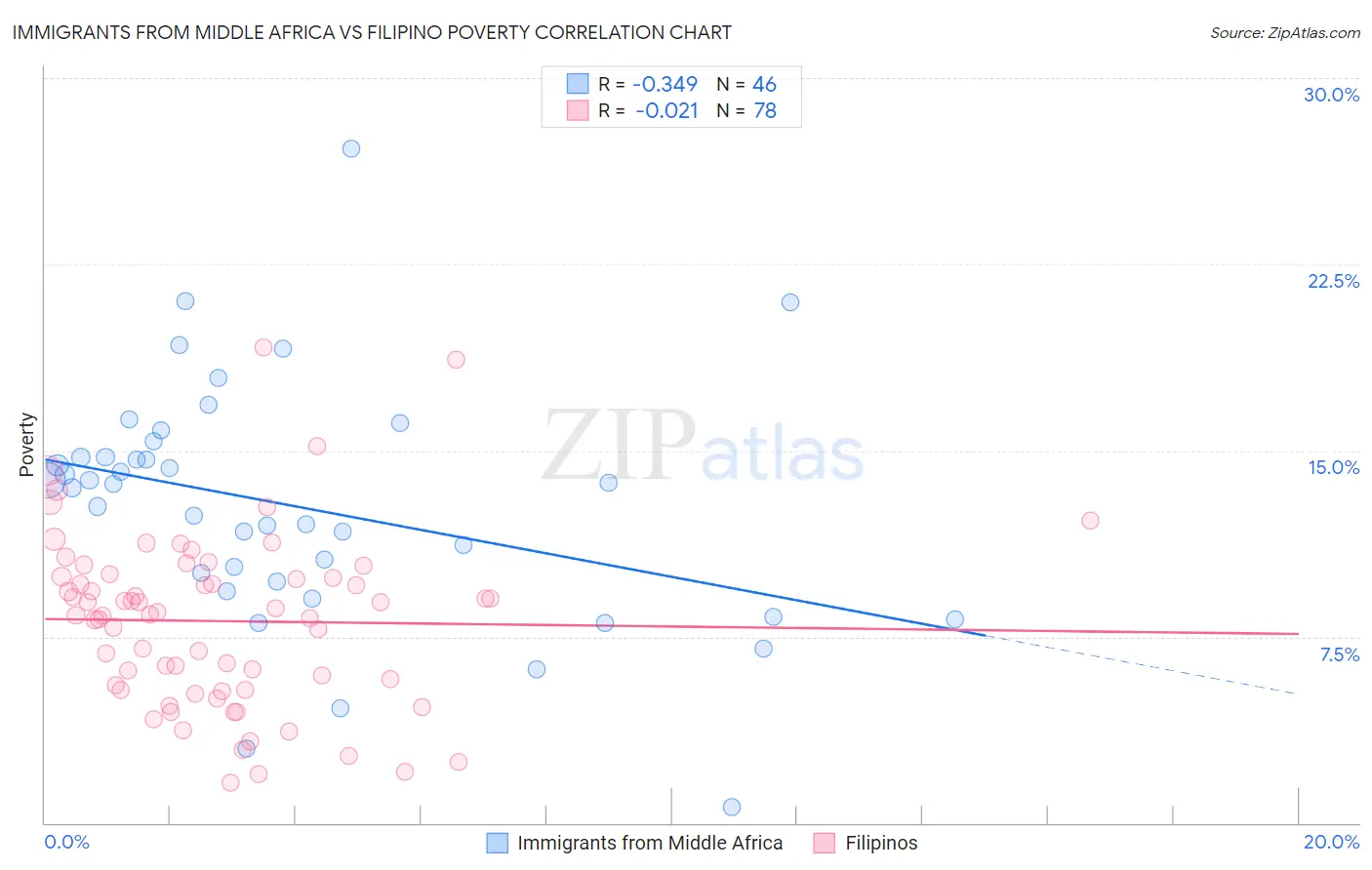 Immigrants from Middle Africa vs Filipino Poverty