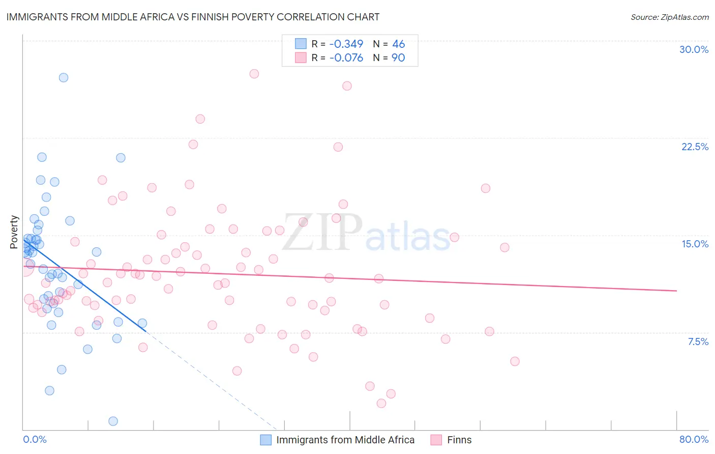 Immigrants from Middle Africa vs Finnish Poverty