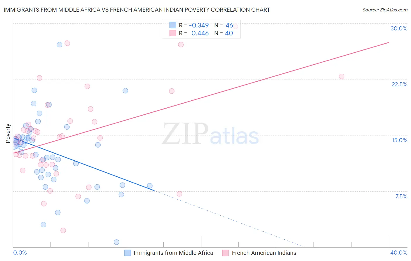 Immigrants from Middle Africa vs French American Indian Poverty