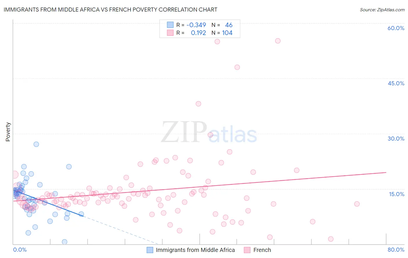 Immigrants from Middle Africa vs French Poverty